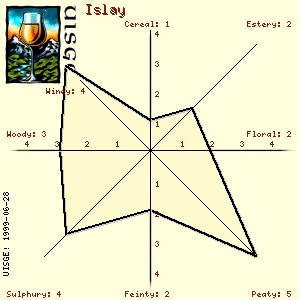 Highland Tasting Star