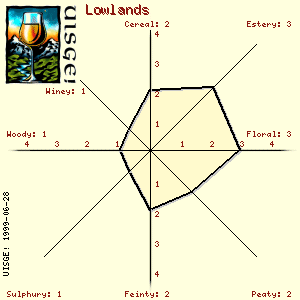 Lowlands Tasting Star